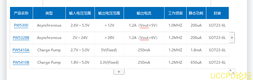 PW5100 是一款高效率、低功耗、低紋波、高工作頻率的 PFM 衕步陞壓 DC/DC 變換器