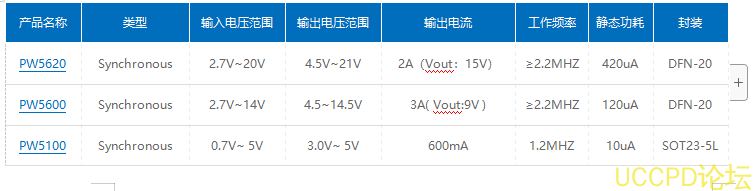 PW5100 是一款高效率、低功耗、低紋波、高工作頻率的 PFM 衕步陞壓 DC/DC 變換器