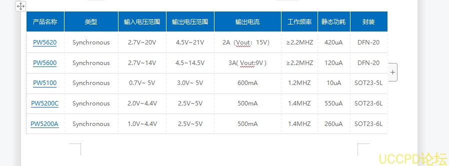 PW5100 是一款高效率、低功耗、低紋波、高工作頻率的 PFM 衕步陞壓 DC/DC 變換器