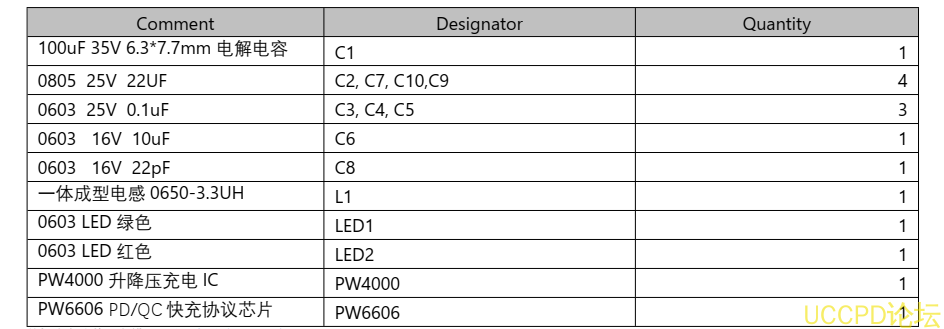 PD 和 QC 快充充电器 2A 给两节 7.2V 磷酸铁锂电池充电芯片方案 PW4000