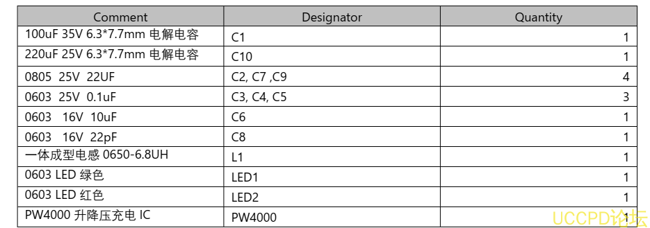 PD 和 QC 充電器 5-9V2A 給四節鋰電池充電芯片方案 PW4000